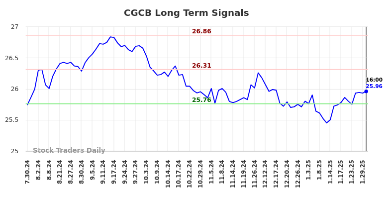 CGCB Long Term Analysis for January 31 2025