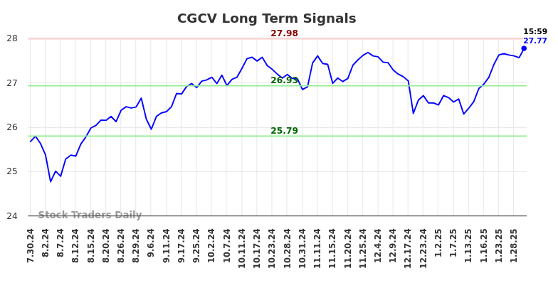 CGCV Long Term Analysis for January 31 2025