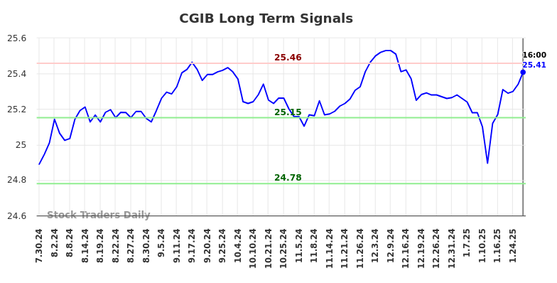 CGIB Long Term Analysis for January 31 2025