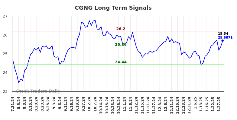 CGNG Long Term Analysis for January 31 2025