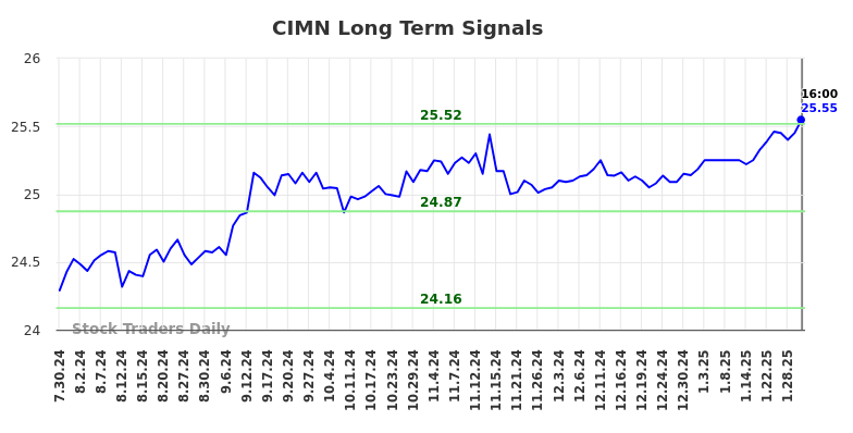 CIMN Long Term Analysis for January 31 2025