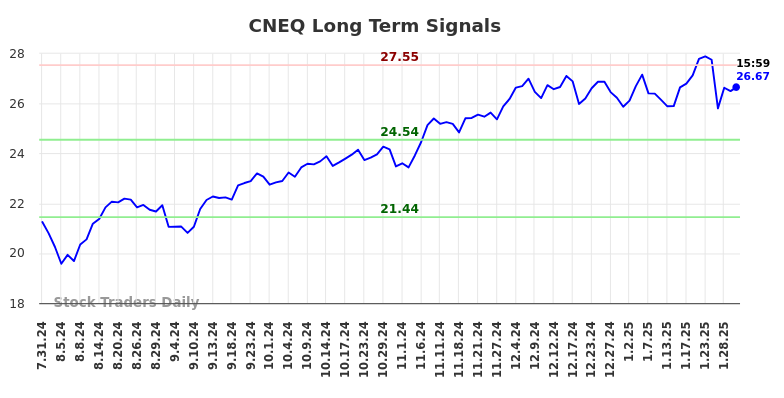 CNEQ Long Term Analysis for January 31 2025