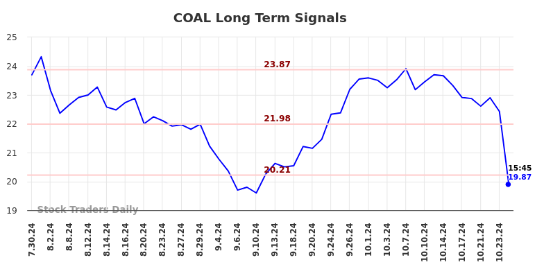 COAL Long Term Analysis for January 31 2025