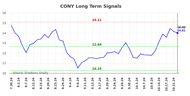 CONY Long Term Analysis for January 31 2025