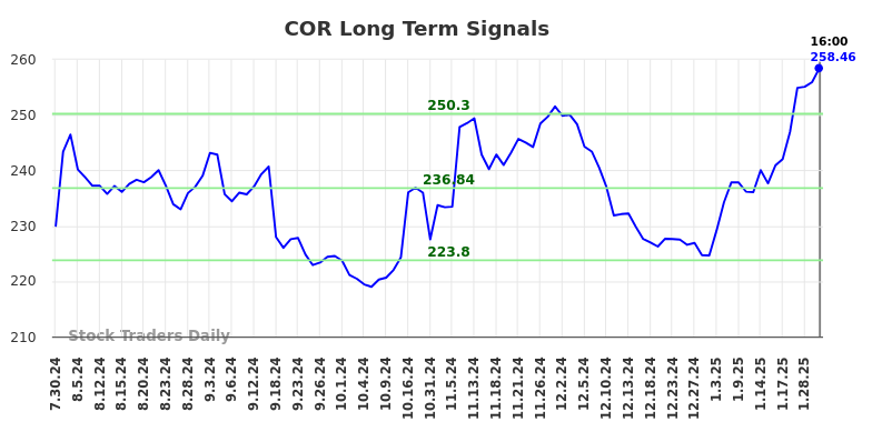 COR Long Term Analysis for January 31 2025 COR Long Term Analysis for January 31 2025