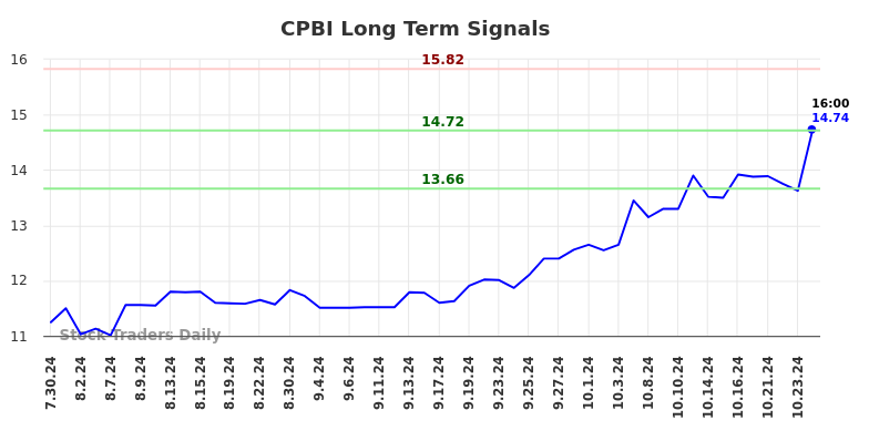 CPBI Long Term Analysis for January 31 2025