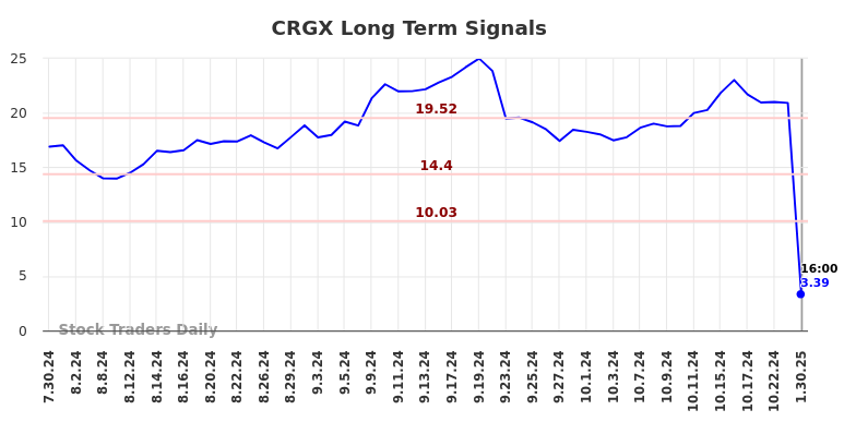 CRGX Long Term Analysis for January 31 2025 CRGX Long Term Analysis for January 31 2025