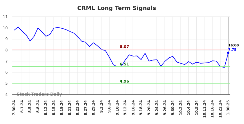 CRML Long Term Analysis for January 31 2025 CRML Long Term Analysis for January 31 2025