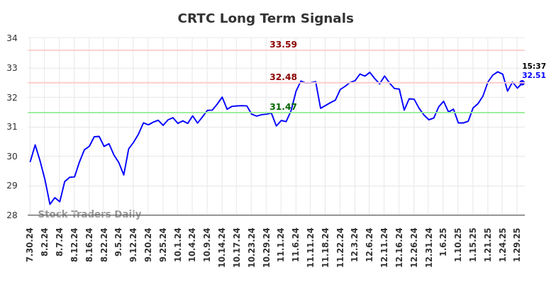 CRTC Long Term Analysis for January 31 2025