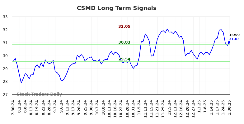 CSMD Long Term Analysis for January 31 2025