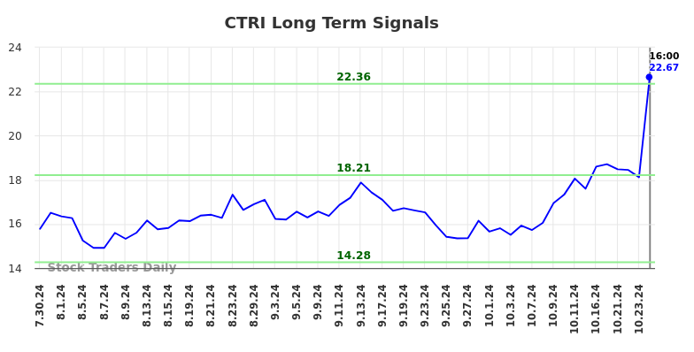 CTRI Long Term Analysis for January 31 2025