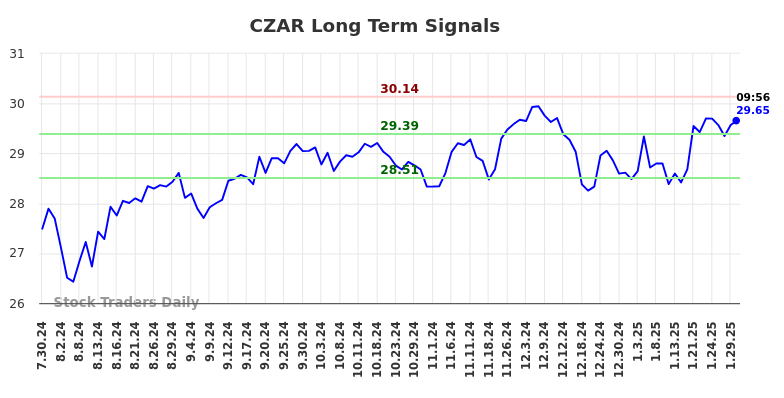 CZAR Long Term Analysis for January 31 2025