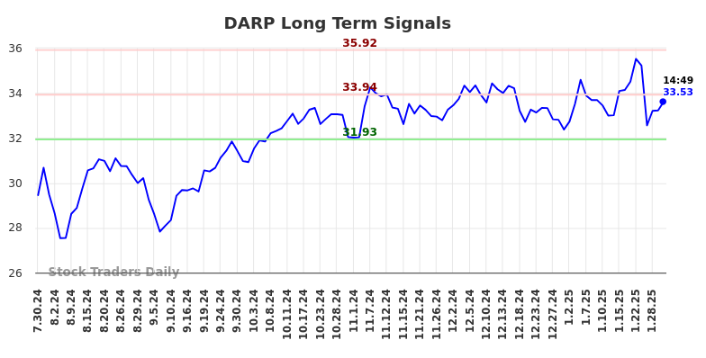 DARP Long Term Analysis for January 31 2025