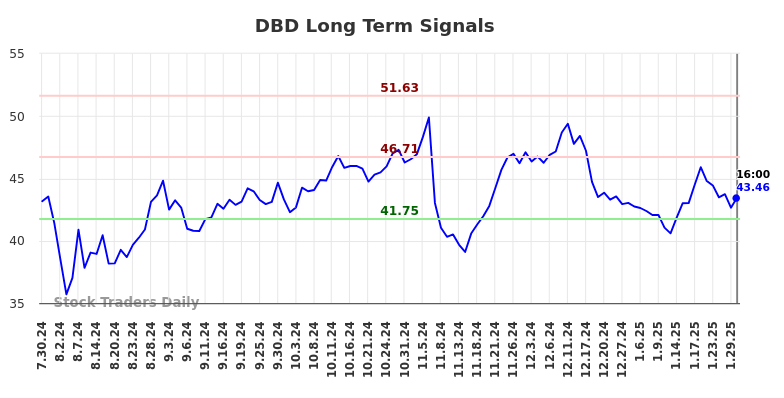 DBD Long Term Analysis for January 31 2025