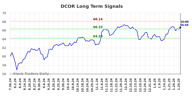 DCOR Long Term Analysis for January 31 2025