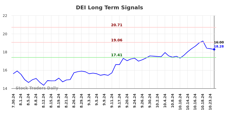 DEI Long Term Analysis for January 31 2025
