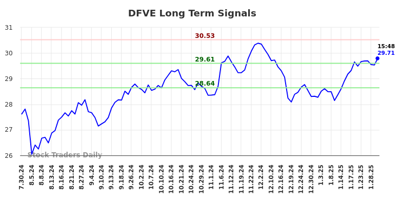 DFVE Long Term Analysis for January 31 2025