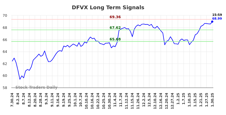 DFVX Long Term Analysis for January 31 2025