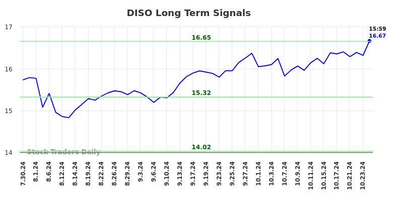 DISO Long Term Analysis for January 31 2025