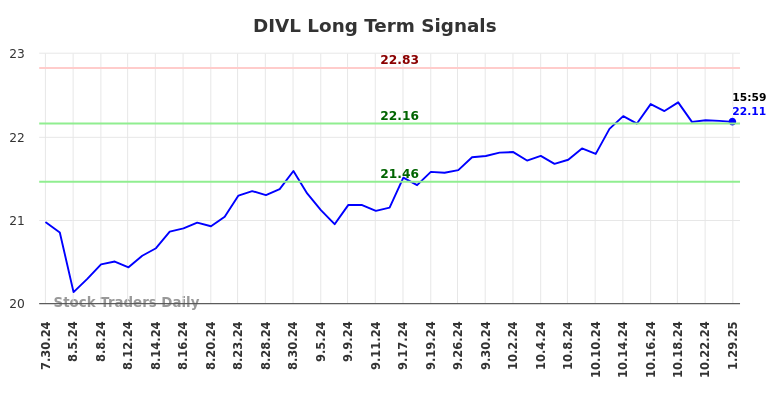 DIVL Long Term Analysis for January 31 2025