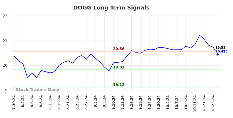 DOGG Long Term Analysis for January 31 2025