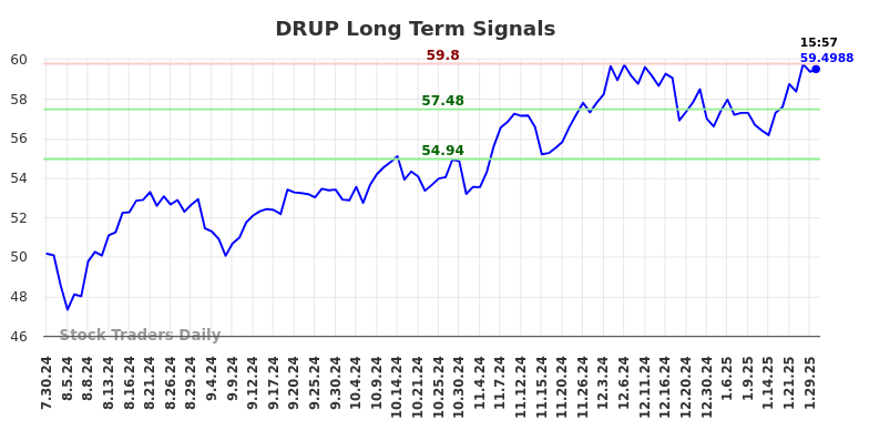 DRUP Long Term Analysis for January 31 2025