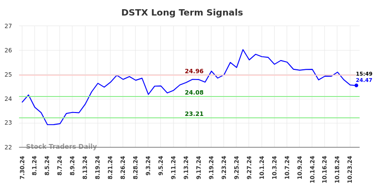 DSTX Long Term Analysis for January 31 2025