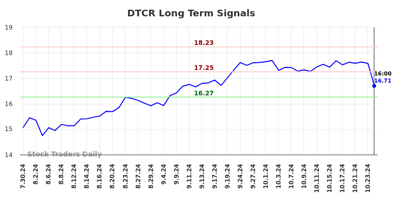 DTCR Long Term Analysis for January 31 2025