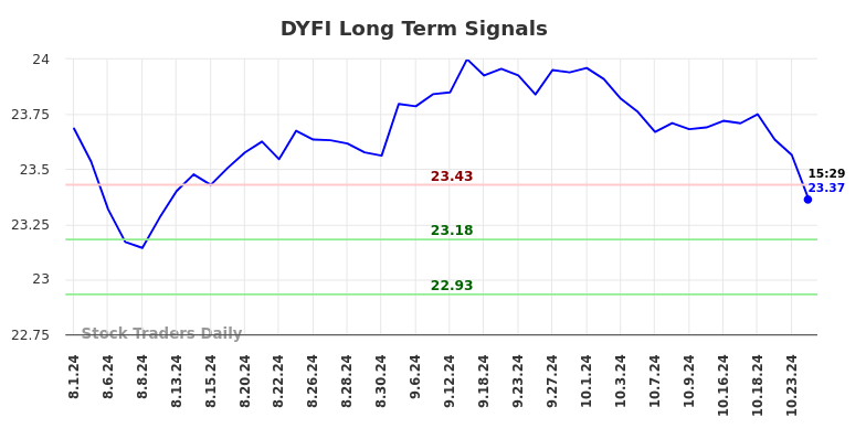 DYFI Long Term Analysis for January 31 2025