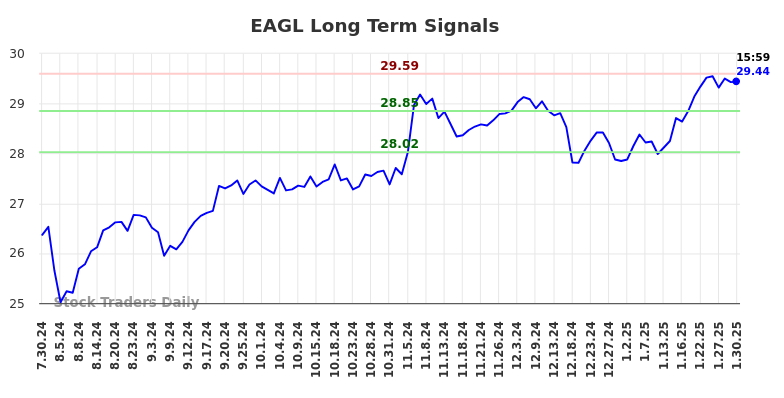 EAGL Long Term Analysis for January 31 2025