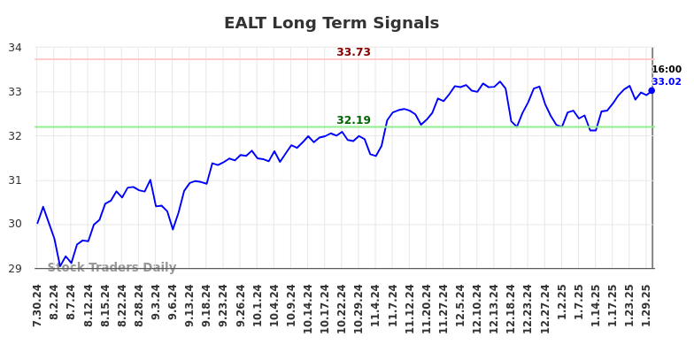 EALT Long Term Analysis for January 31 2025