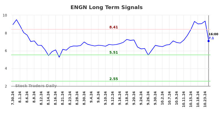 ENGN Long Term Analysis for January 31 2025
