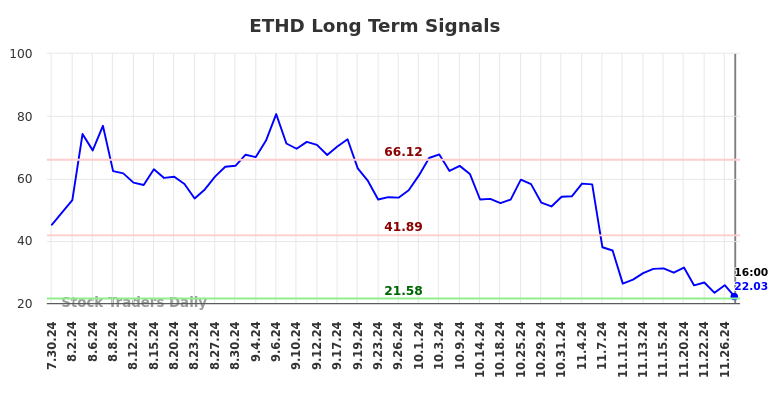 ETHD Long Term Analysis for January 31 2025