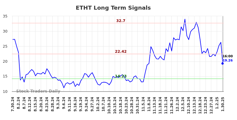 ETHT Long Term Analysis for January 31 2025