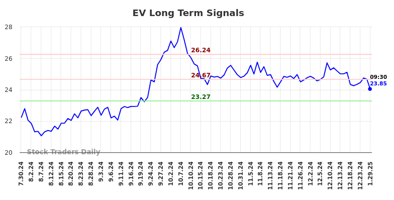 EV Long Term Analysis for January 31 2025