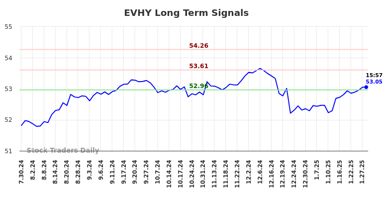 EVHY Long Term Analysis for January 31 2025