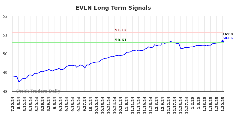 EVLN Long Term Analysis for January 31 2025