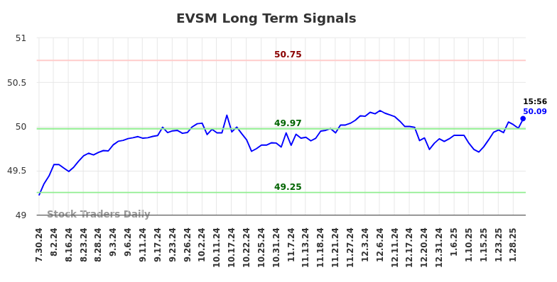 EVSM Long Term Analysis for January 31 2025