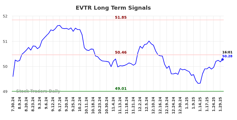 EVTR Long Term Analysis for January 31 2025