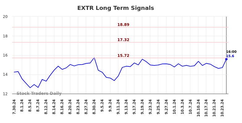 EXTR Long Term Analysis for January 31 2025