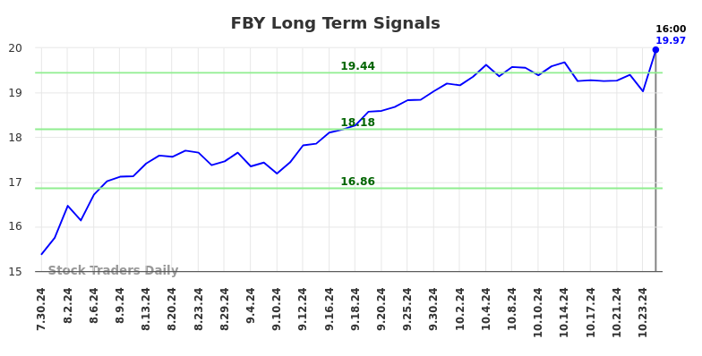 FBY Long Term Analysis for January 31 2025