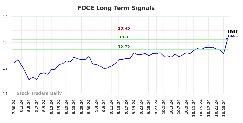 FDCE Long Term Analysis for January 31 2025 FDCE Long Term Analysis for January 31 2025