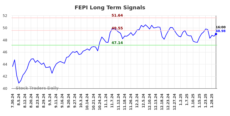 FEPI Long Term Analysis for January 31 2025