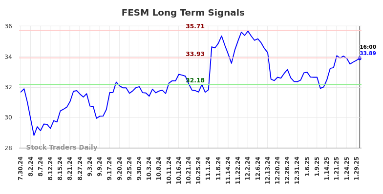 FESM Long Term Analysis for January 31 2025