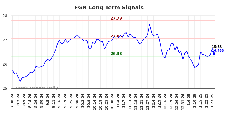 FGN Long Term Analysis for January 31 2025