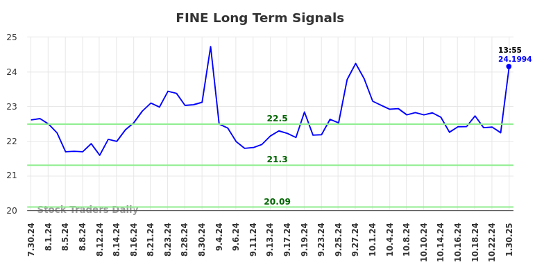 FINE Long Term Analysis for January 31 2025