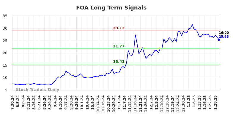 FOA Long Term Analysis for January 31 2025