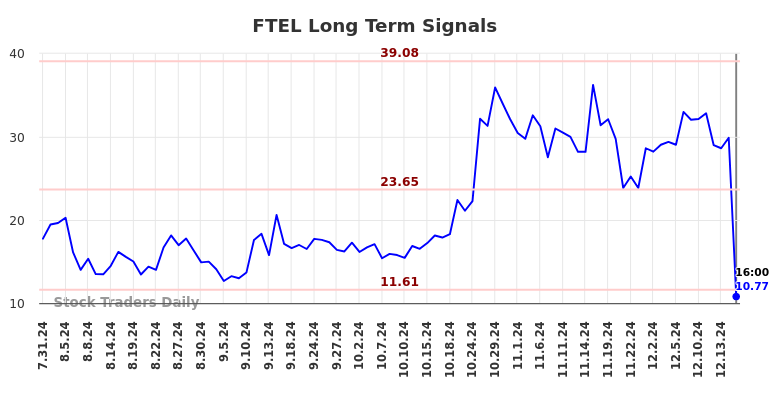 FTEL Long Term Analysis for January 31 2025