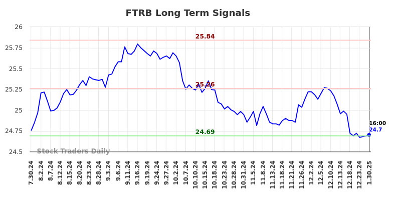 FTRB Long Term Analysis for January 31 2025