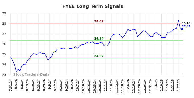 FYEE Long Term Analysis for January 31 2025